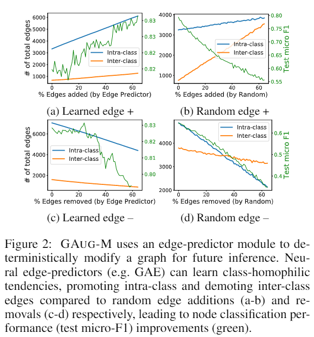 Data Augmentation for Graph Neural Networks | RookieYin's Note