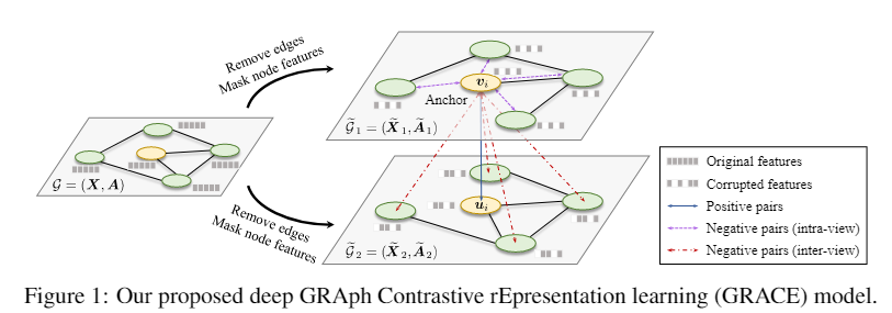 Deep Graph Contrastive Representation Learning | RookieYin's Note