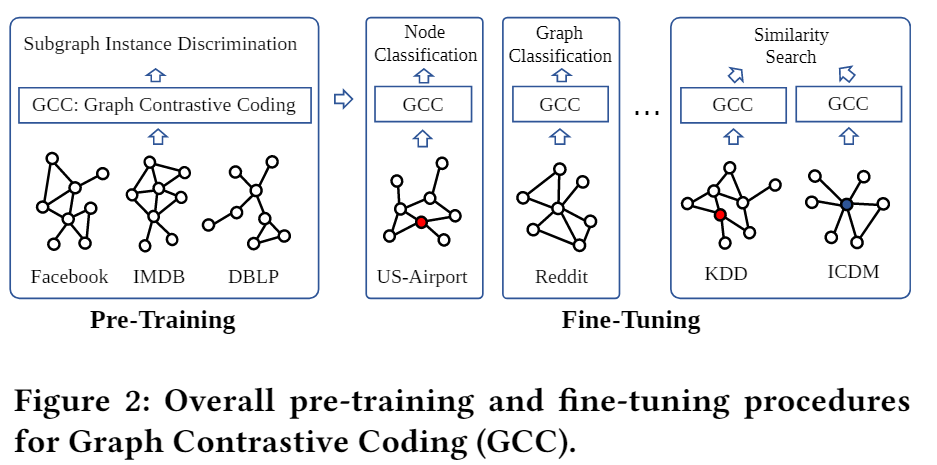 GCC: Graph Contrastive Coding for Graph Neural Network Pre-Training ...