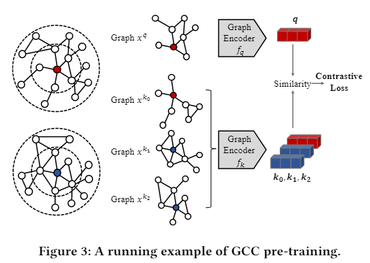 GCC: Graph Contrastive Coding for Graph Neural Network Pre-Training ...