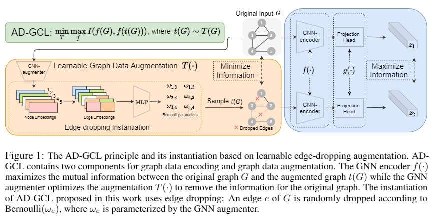 Adversarial Graph Augmentation to Improve Graph Contrastive Learning ...