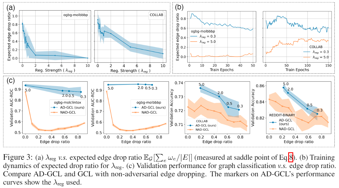 Adversarial Graph Augmentation to Improve Graph Contrastive Learning ...