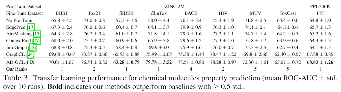Adversarial Graph Augmentation to Improve Graph Contrastive Learning ...