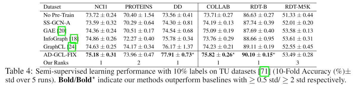 Adversarial Graph Augmentation to Improve Graph Contrastive Learning ...