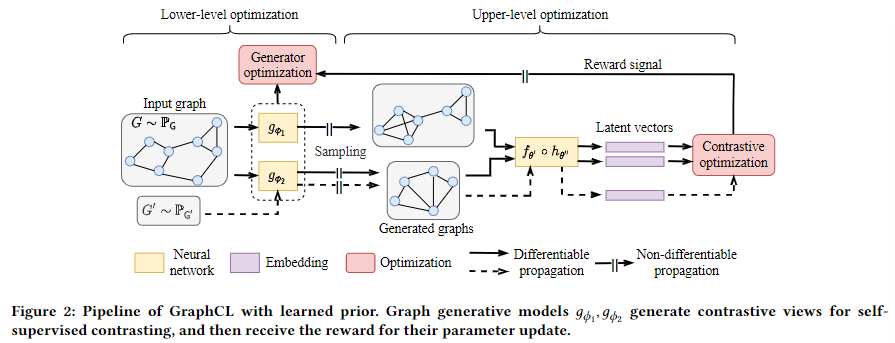 Bringing Your Own View: Graph Contrastive Learning without ...