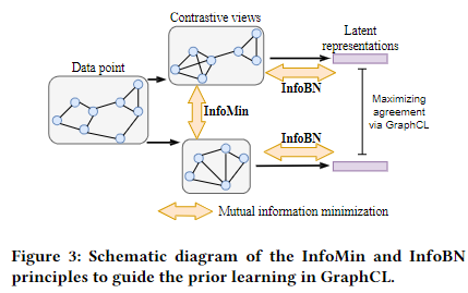 Bringing Your Own View: Graph Contrastive Learning without ...
