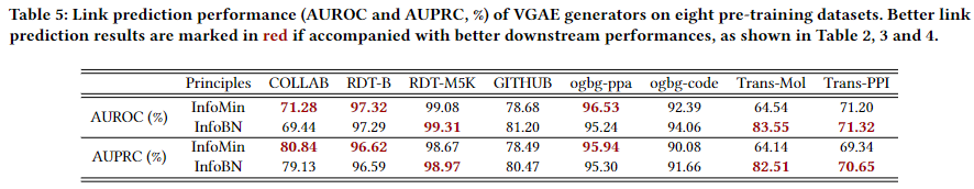 Bringing Your Own View: Graph Contrastive Learning without ...