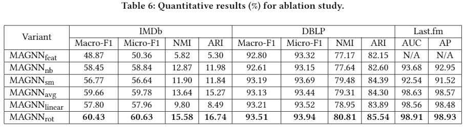 MAGNN: Metapath Aggregated Graph Neural Network for Heterogeneous Graph ...