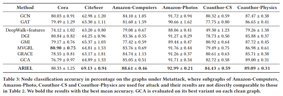 Adversarial Graph Contrastive Learning with Information Regularization ...