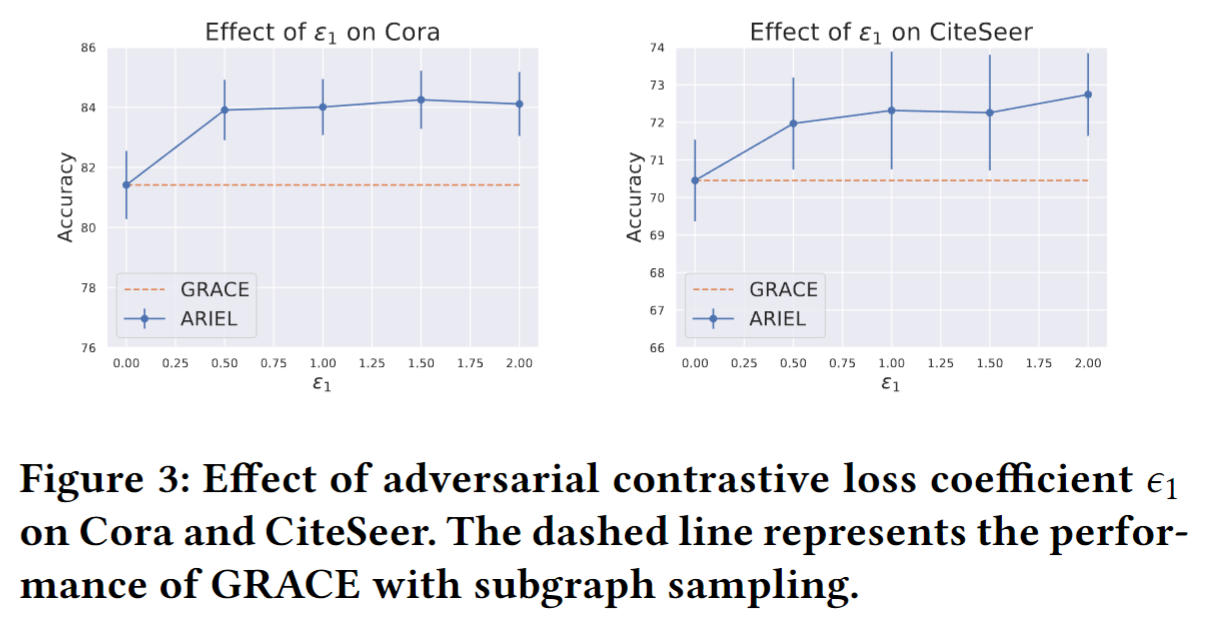 Adversarial Graph Contrastive Learning with Information Regularization ...