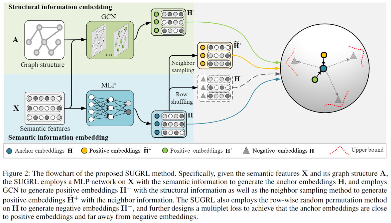Simple unsupervised graph representation learning | RookieYin's Note