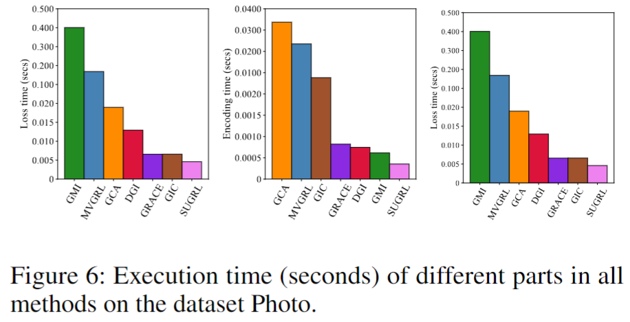 Simple unsupervised graph representation learning | RookieYin's Note