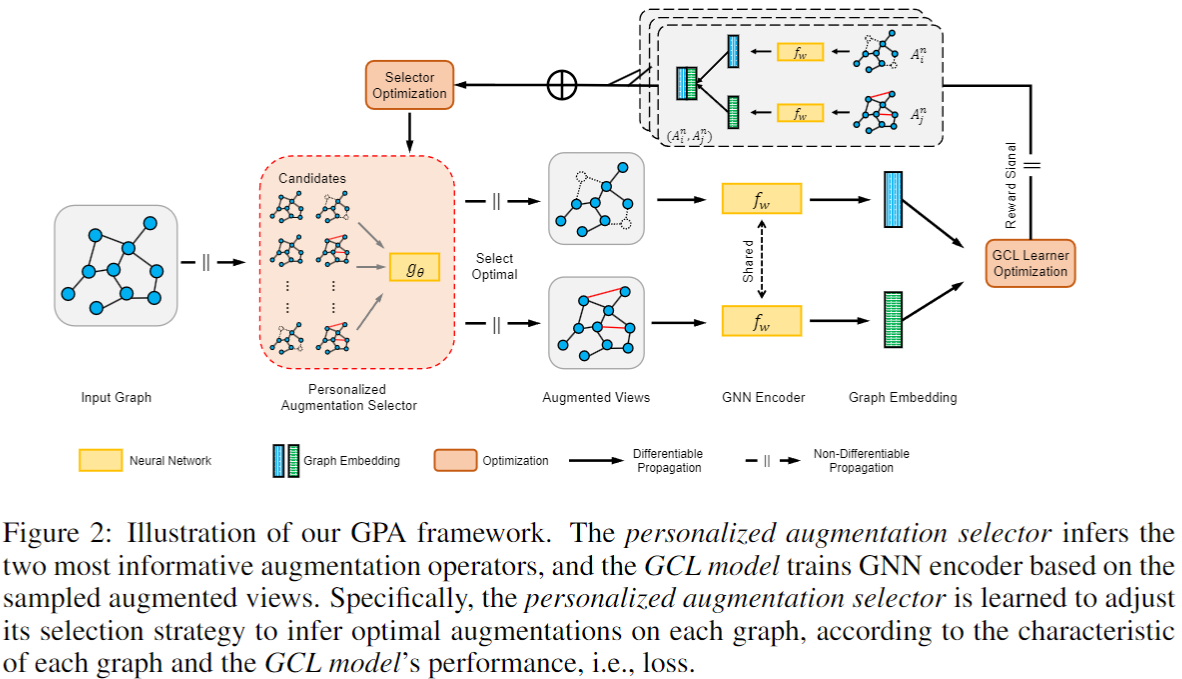 GRAPH CONTRASTIVE LEARNING WITH PERSONALIZED AUGMENTATION | RookieYin's ...