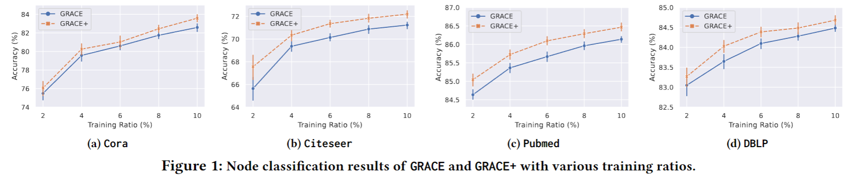 Enhancing Graph Contrastive Learning with Node Similarity | RookieYin's ...